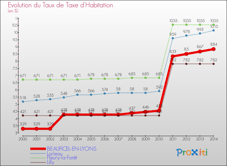 Evolution du taux de la taxe d'habitation pour BEAUFICEL-EN-LYONS et les communes proches de 2000 à 2014 Comparaison des taux de la taxe d'habitation pour BEAUFICEL-EN-LYONS et les communes voisines de 2000 à 2014