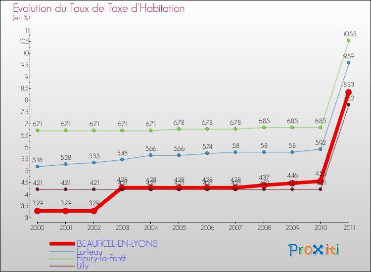 Evolution du taux de la taxe d'habitation pour BEAUFICEL-EN-LYONS et les communes proches Comparaison des taux de la taxe d'habitation pour BEAUFICEL-EN-LYONS et les communes voisines