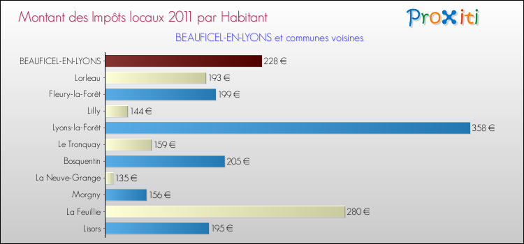 Montant des impôts locaux par Habitant pour BEAUFICEL-EN-LYONS et les communes proches Comparaison des impôts locaux par habitant pour BEAUFICEL-EN-LYONS et les communes voisines