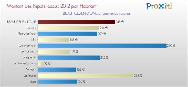 Montant des impôts locaux par Habitant pour BEAUFICEL-EN-LYONS et les communes proches Comparaison des impôts locaux par habitant pour BEAUFICEL-EN-LYONS et les communes voisines