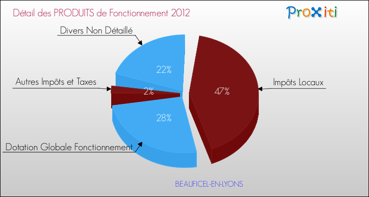 Décomposition du Budget de Fonctionnement 2012 de la commune de BEAUFICEL-EN-LYONS Budget de Fonctionnement 2012 pour la commune de BEAUFICEL-EN-LYONS