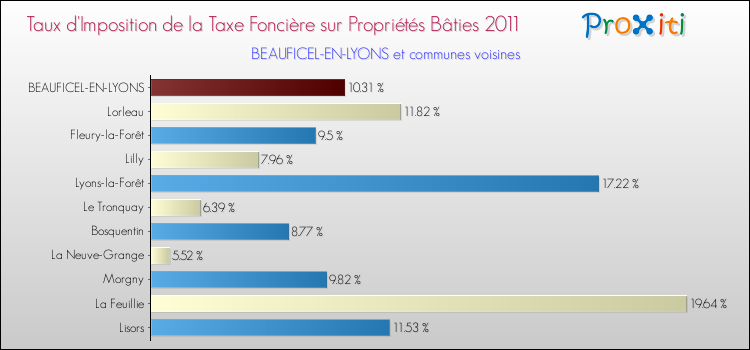 Taux d'imposition de la taxe foncière sur le bati 2011 pour BEAUFICEL-EN-LYONS et les communes proches Comparaison des taux d'imposition de la taxe foncière sur le bati 2011 pour BEAUFICEL-EN-LYONS et les communes voisines