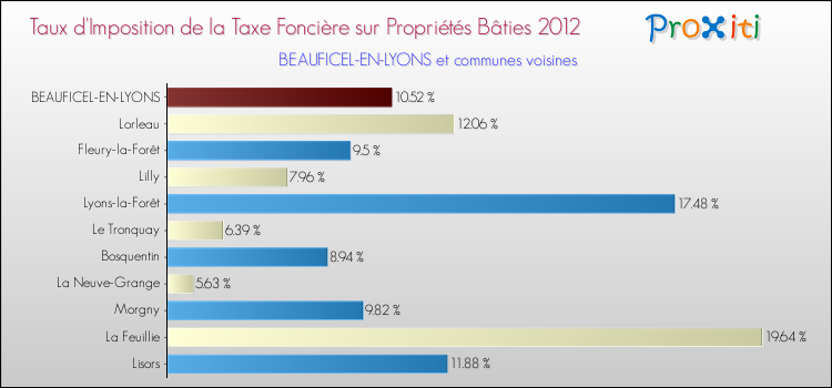 Taux d'imposition de la taxe foncière sur le bati 2012 pour BEAUFICEL-EN-LYONS et les communes proches Comparaison des taux d'imposition de la taxe foncière sur le bati 2012 pour BEAUFICEL-EN-LYONS et les communes voisines