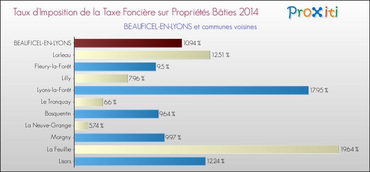 Taux d'imposition de la taxe foncière sur le bati 2014 pour BEAUFICEL-EN-LYONS et les communes proches Comparaison des taux d'imposition de la taxe foncière sur le bati 2014 pour BEAUFICEL-EN-LYONS et les communes voisines