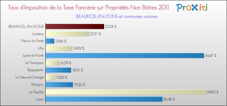 Taux d'imposition de la taxe foncière sur les immeubles et terrains non batis 2011 pour BEAUFICEL-EN-LYONS et les communes proches Comparaison des taux d'imposition de la taxe foncière sur les immeubles et terrains non batis 2011 pour BEAUFICEL-EN-LYONS et les communes voisines