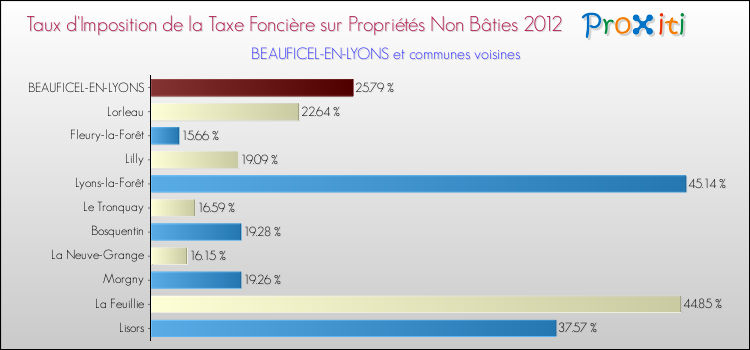 Taux d'imposition de la taxe foncière sur les immeubles et terrains non batis 2012 pour BEAUFICEL-EN-LYONS et les communes proches Comparaison des taux d'imposition de la taxe foncière sur les immeubles et terrains non batis 2012 pour BEAUFICEL-EN-LYONS et les communes voisines