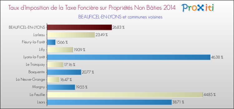 Taux d'imposition de la taxe foncière sur les immeubles et terrains non batis 2014 pour BEAUFICEL-EN-LYONS et les communes proches Comparaison des taux d'imposition de la taxe foncière sur les immeubles et terrains non batis 2014 pour BEAUFICEL-EN-LYONS et les communes voisines