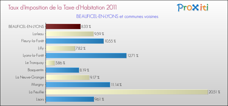 Taux d'imposition de la taxe d'habitation 2011 pour BEAUFICEL-EN-LYONS et les communes proches Comparaison des taux d'imposition de la taxe d'habitation 2011 pour BEAUFICEL-EN-LYONS et les communes voisines