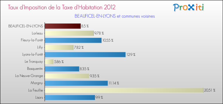 Taux d'imposition de la taxe d'habitation 2012 pour BEAUFICEL-EN-LYONS et les communes proches Comparaison des taux d'imposition de la taxe d'habitation 2012 pour BEAUFICEL-EN-LYONS et les communes voisines
