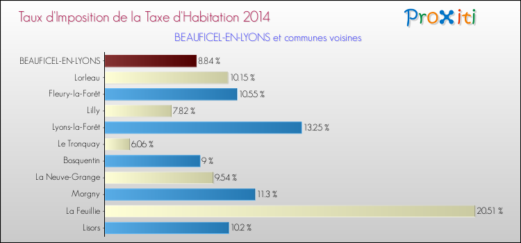 Taux d'imposition de la taxe d'habitation 2014 pour BEAUFICEL-EN-LYONS et les communes proches Comparaison des taux d'imposition de la taxe d'habitation 2014 pour BEAUFICEL-EN-LYONS et les communes voisines