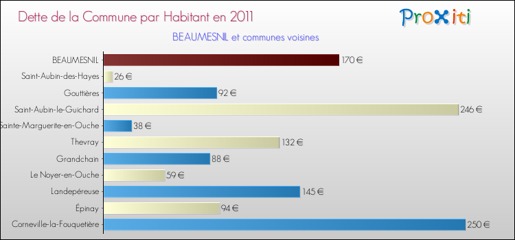 Dette par habitant de la commune en 2011 pour BEAUMESNIL et les communes proches Comparaison de la dette par habitant de la commune en 2011 pour BEAUMESNIL et les communes voisines