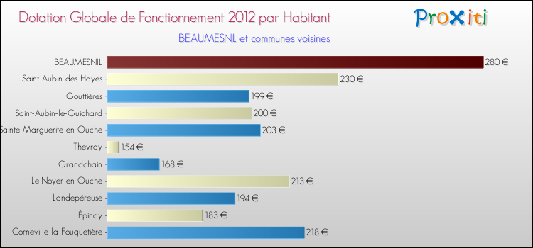 Montant des dotations globales de fonctionnement DGF par Habitant pour BEAUMESNIL et les communes proches Comparaison des des dotations globales de fonctionnement DGF par habitant pour BEAUMESNIL et les communes voisines