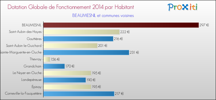 Montant des dotations globales de fonctionnement DGF par Habitant pour BEAUMESNIL et les communes proches en 2014. Comparaison des des dotations globales de fonctionnement DGF par habitant pour BEAUMESNIL et les communes voisines en 2014.