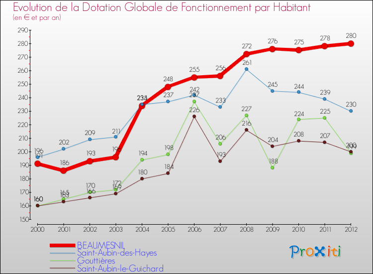Evolution et montant de la dotation globale de fonctionnement par Habitant pour BEAUMESNIL et les communes proches Comparaison des dotations globales de fonctionnement par habitant pour BEAUMESNIL et les communes voisines