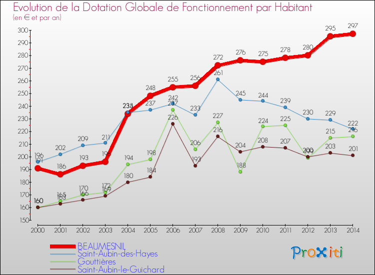 Evolution et montant de la dotation globale de fonctionnement par Habitant pour BEAUMESNIL et les communes proches de 2000 à 2014. Comparaison des dotations globales de fonctionnement par habitant pour BEAUMESNIL et les communes voisines de 2000 à 2014.