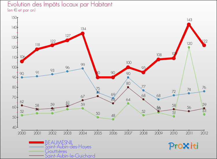 Evolution et montant des impôts locaux par Habitant pour BEAUMESNIL et les communes proches Comparaison des impôts locaux par habitant pour BEAUMESNIL et les communes voisines