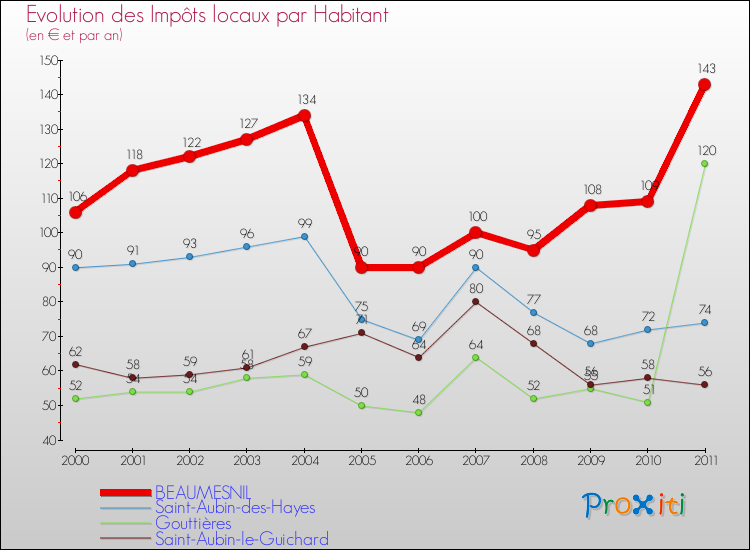 Evolution et montant des impôts locaux par Habitant pour BEAUMESNIL et les communes proches Comparaison des impôts locaux par habitant pour BEAUMESNIL et les communes voisines