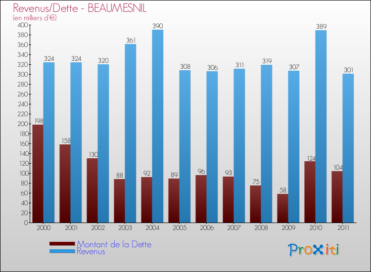 Evolution comparée de la dette et des revenus pour la commune de BEAUMESNIL de 2000 à 2011 Comparaison de la dette et des revenus pour BEAUMESNIL de 2000 à 2011