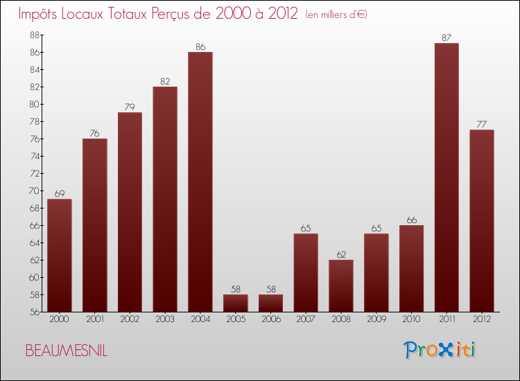 Evolution des Impôts Locaux pour la commune de BEAUMESNIL de 2000 à 2012 Evolution des Impôts Locaux pour BEAUMESNIL de 2000 à 2012