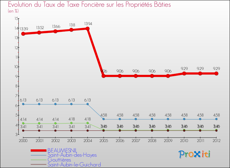 Evolution du taux de la taxe foncière sur le bati pour BEAUMESNIL et les communes proches de 2000 à 2012 Comparaison des taux de taxe foncière sur le bati pour BEAUMESNIL et les communes voisines de 2000 à 2012