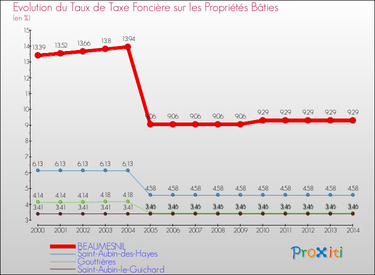 Evolution du taux de la taxe foncière sur le bati pour BEAUMESNIL et les communes proches de 2000 à 2014 Comparaison des taux de taxe foncière sur le bati pour BEAUMESNIL et les communes voisines de 2000 à 2014