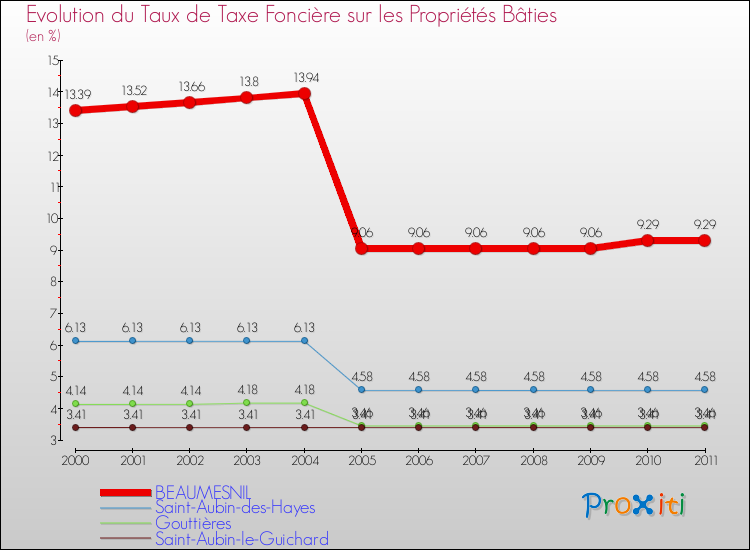 Evolution du taux de la taxe foncière sur le bati pour BEAUMESNIL et les communes proches Comparaison des taux de taxe foncière sur le bati pour BEAUMESNIL et les communes voisines
