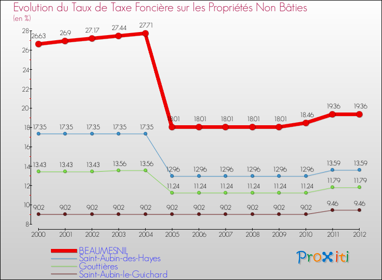 Evolution du taux de la taxe foncière sur les immeubles et terrains non batis pour BEAUMESNIL et les communes proches de 2000 à 2012 Comparaison des taux de la taxe foncière sur les immeubles et terrains non batis pour BEAUMESNIL et les communes voisines de 2000 à 2012