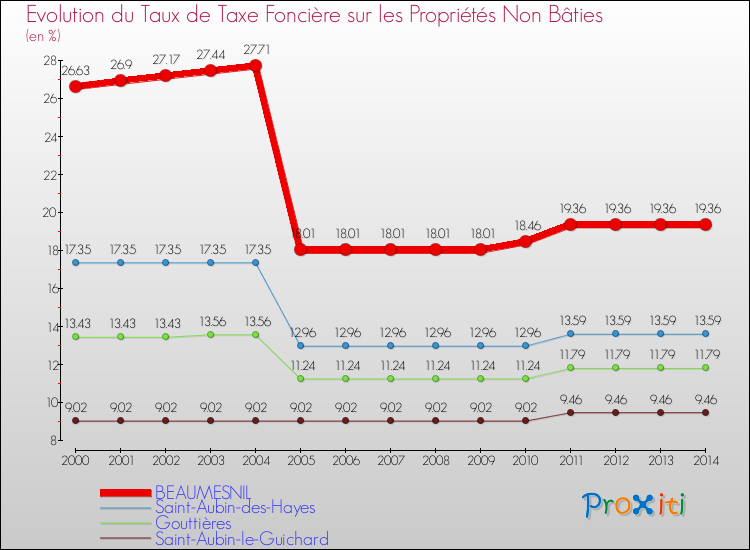 Evolution du taux de la taxe foncière sur les immeubles et terrains non batis pour BEAUMESNIL et les communes proches de 2000 à 2014 Comparaison des taux de la taxe foncière sur les immeubles et terrains non batis pour BEAUMESNIL et les communes voisines de 2000 à 2014