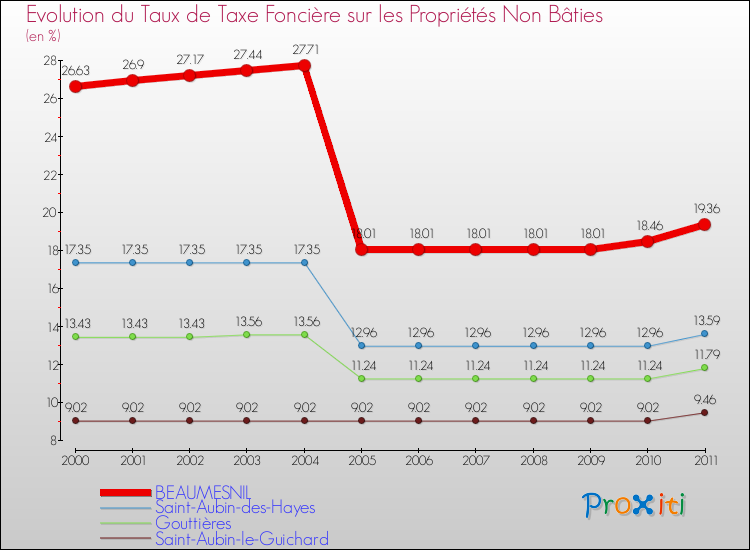Evolution du taux de la taxe foncière sur les immeubles et terrains non batis pour BEAUMESNIL et les communes proches Comparaison des taux de la taxe foncière sur les immeubles et terrains non batis pour BEAUMESNIL et les communes voisines