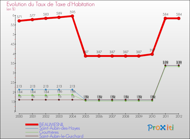 Evolution du taux de la taxe d'habitation pour BEAUMESNIL et les communes proches Comparaison des taux de la taxe d'habitation pour BEAUMESNIL et les communes voisines