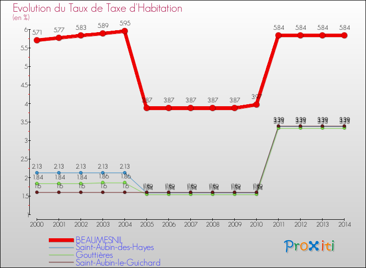 Evolution du taux de la taxe d'habitation pour BEAUMESNIL et les communes proches de 2000 à 2014 Comparaison des taux de la taxe d'habitation pour BEAUMESNIL et les communes voisines de 2000 à 2014