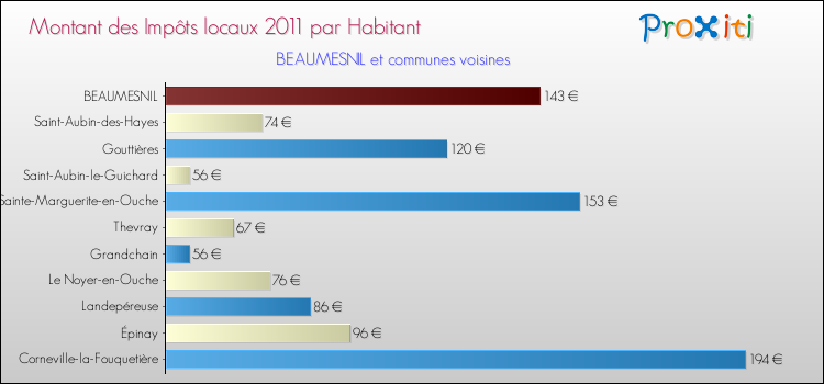 Montant des impôts locaux par Habitant pour BEAUMESNIL et les communes proches Comparaison des impôts locaux par habitant pour BEAUMESNIL et les communes voisines