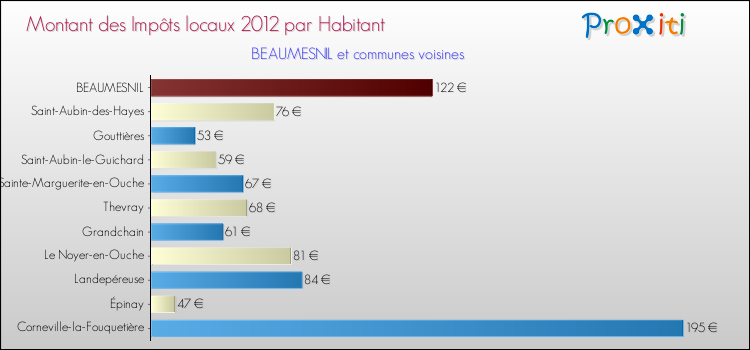 Montant des impôts locaux par Habitant pour BEAUMESNIL et les communes proches Comparaison des impôts locaux par habitant pour BEAUMESNIL et les communes voisines
