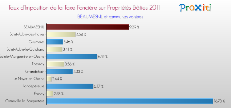 Taux d'imposition de la taxe foncière sur le bati 2011 pour BEAUMESNIL et les communes proches Comparaison des taux d'imposition de la taxe foncière sur le bati 2011 pour BEAUMESNIL et les communes voisines