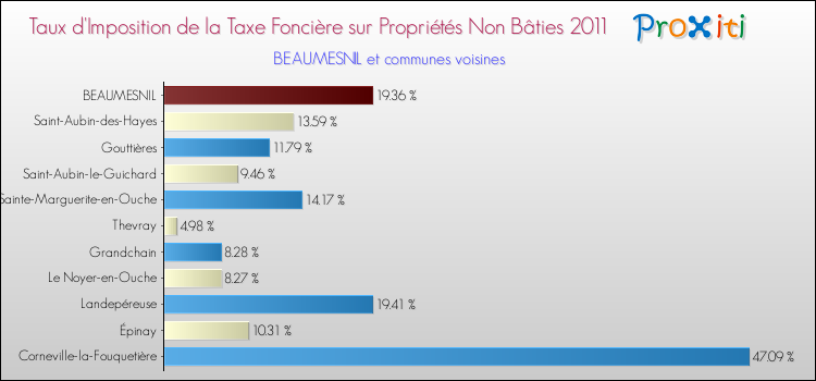 Taux d'imposition de la taxe foncière sur les immeubles et terrains non batis 2011 pour BEAUMESNIL et les communes proches Comparaison des taux d'imposition de la taxe foncière sur les immeubles et terrains non batis 2011 pour BEAUMESNIL et les communes voisines