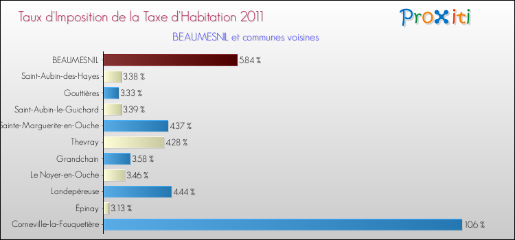 Taux d'imposition de la taxe d'habitation 2011 pour BEAUMESNIL et les communes proches Comparaison des taux d'imposition de la taxe d'habitation 2011 pour BEAUMESNIL et les communes voisines