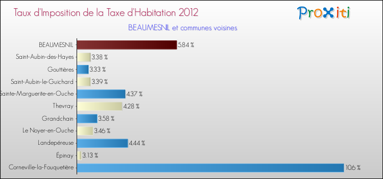 Taux d'imposition de la taxe d'habitation 2012 pour BEAUMESNIL et les communes proches Comparaison des taux d'imposition de la taxe d'habitation 2012 pour BEAUMESNIL et les communes voisines