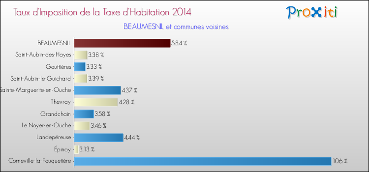 Taux d'imposition de la taxe d'habitation 2014 pour BEAUMESNIL et les communes proches Comparaison des taux d'imposition de la taxe d'habitation 2014 pour BEAUMESNIL et les communes voisines
