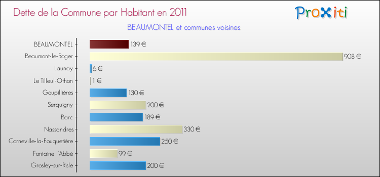 Dette par habitant de la commune en 2011 pour BEAUMONTEL et les communes proches Comparaison de la dette par habitant de la commune en 2011 pour BEAUMONTEL et les communes voisines