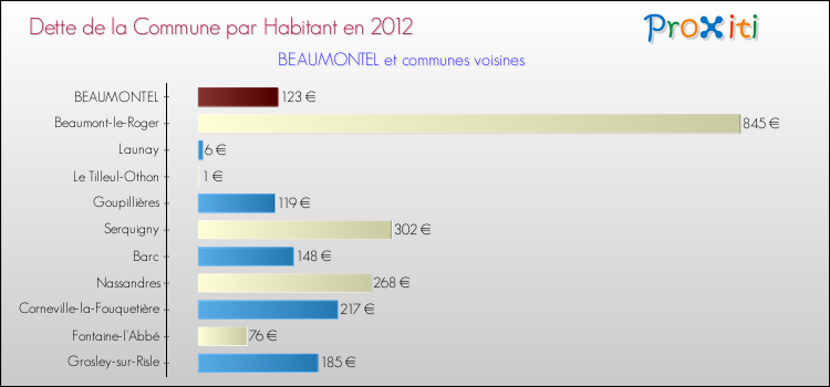 Dette par habitant de la commune en 2012 pour BEAUMONTEL et les communes proches Comparaison de la dette par habitant de la commune en 2012 pour BEAUMONTEL et les communes voisines