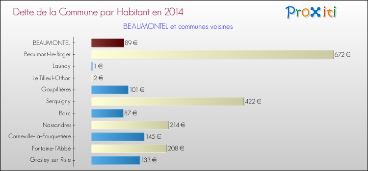 Dette par habitant de la commune en 2014 pour BEAUMONTEL et les communes proches Comparaison de la dette par habitant de la commune en 2014 pour BEAUMONTEL et les communes voisines