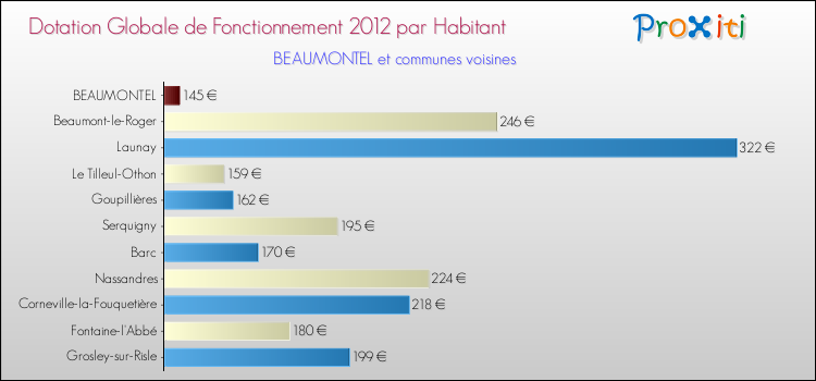 Montant des dotations globales de fonctionnement DGF par Habitant pour BEAUMONTEL et les communes proches Comparaison des des dotations globales de fonctionnement DGF par habitant pour BEAUMONTEL et les communes voisines
