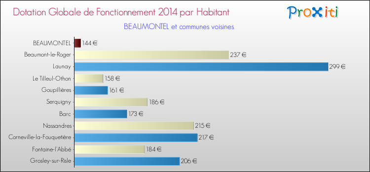 Montant des dotations globales de fonctionnement DGF par Habitant pour BEAUMONTEL et les communes proches en 2014. Comparaison des des dotations globales de fonctionnement DGF par habitant pour BEAUMONTEL et les communes voisines en 2014.