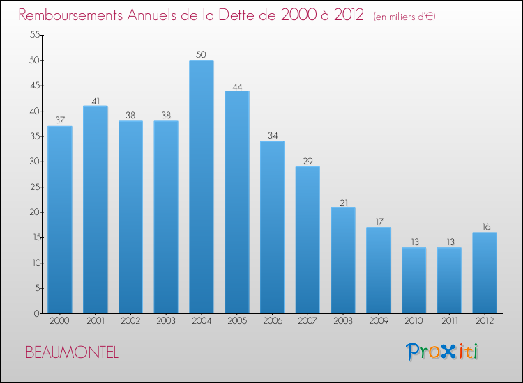 Evolution de l'annuité de la dette pour la commune de BEAUMONTEL de 2000 à 2012 Annuités de la dette pour BEAUMONTEL de 2000 à 2012