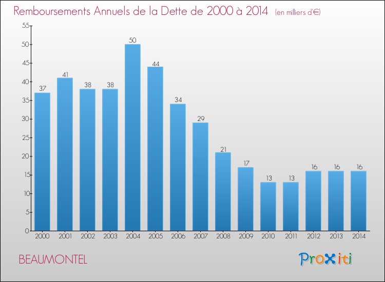 Evolution de l'annuité de la dette pour la commune de BEAUMONTEL de 2000 à 2014 Annuités de la dette pour BEAUMONTEL de 2000 à 2014