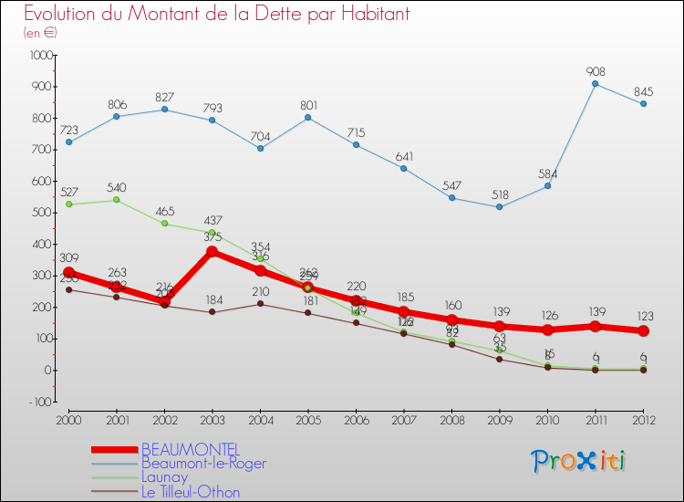 Evolution de la dette par habitant pour la commune de BEAUMONTEL et les communes proches de 2000 à 2012 Comparaison de la dette par habitant pour BEAUMONTEL et les communes voisines de 2000 à 2012