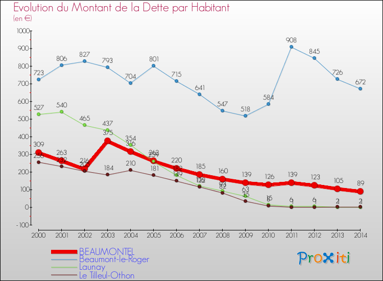 Evolution de la dette par habitant pour la commune de BEAUMONTEL et les communes proches de 2000 à 2014 Comparaison de la dette par habitant pour BEAUMONTEL et les communes voisines de 2000 à 2014