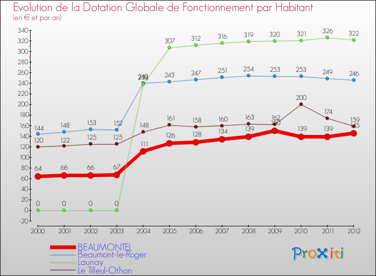 Evolution et montant de la dotation globale de fonctionnement par Habitant pour BEAUMONTEL et les communes proches Comparaison des dotations globales de fonctionnement par habitant pour BEAUMONTEL et les communes voisines