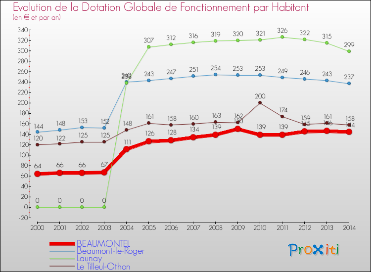 Evolution et montant de la dotation globale de fonctionnement par Habitant pour BEAUMONTEL et les communes proches de 2000 à 2014. Comparaison des dotations globales de fonctionnement par habitant pour BEAUMONTEL et les communes voisines de 2000 à 2014.
