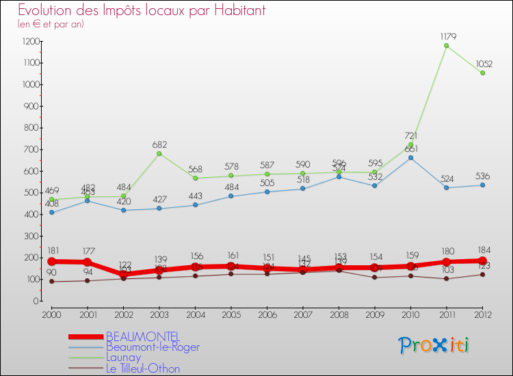 Evolution et montant des impôts locaux par Habitant pour BEAUMONTEL et les communes proches Comparaison des impôts locaux par habitant pour BEAUMONTEL et les communes voisines